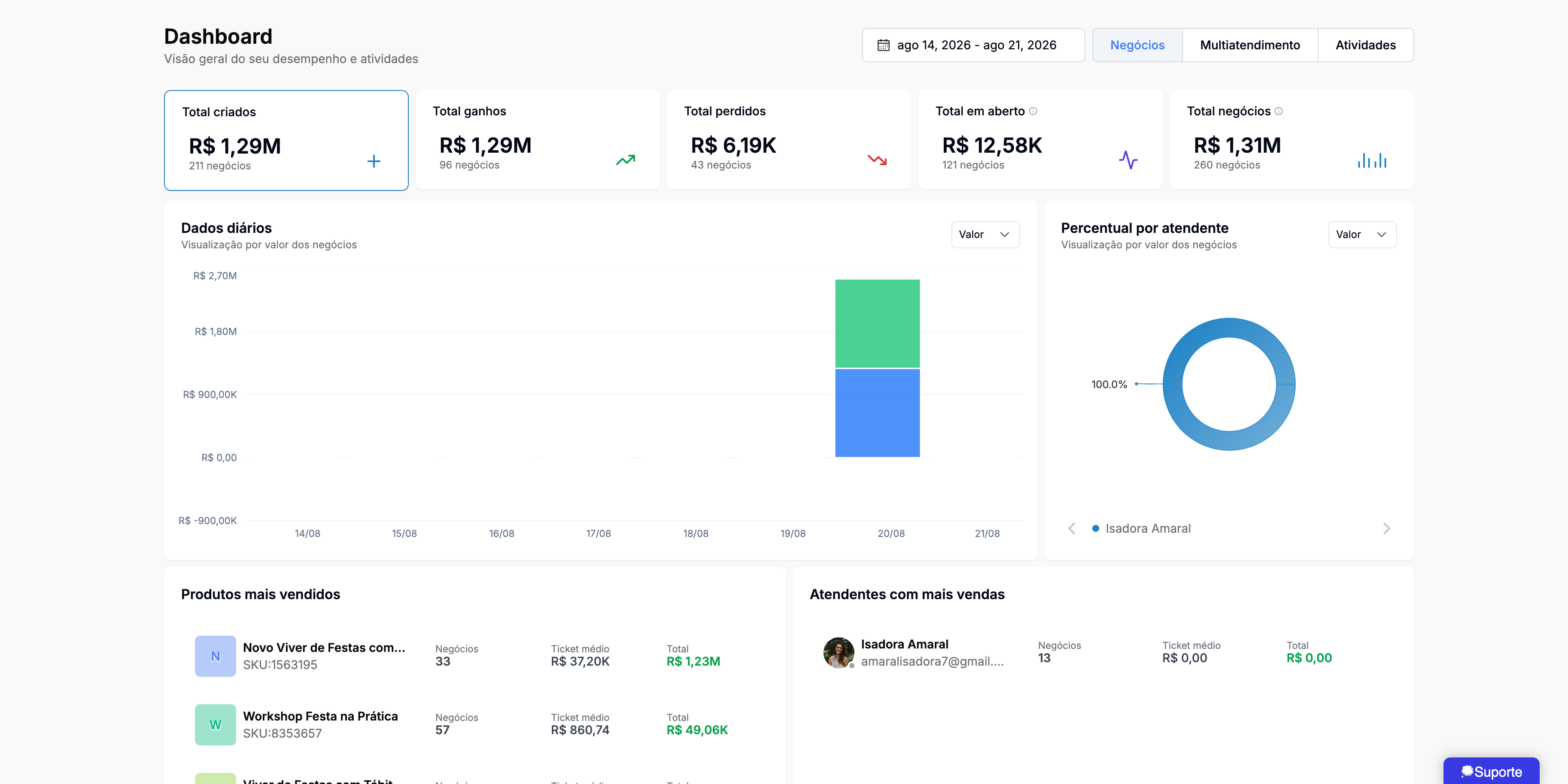 Dashboard de gestão de CRM automatizada